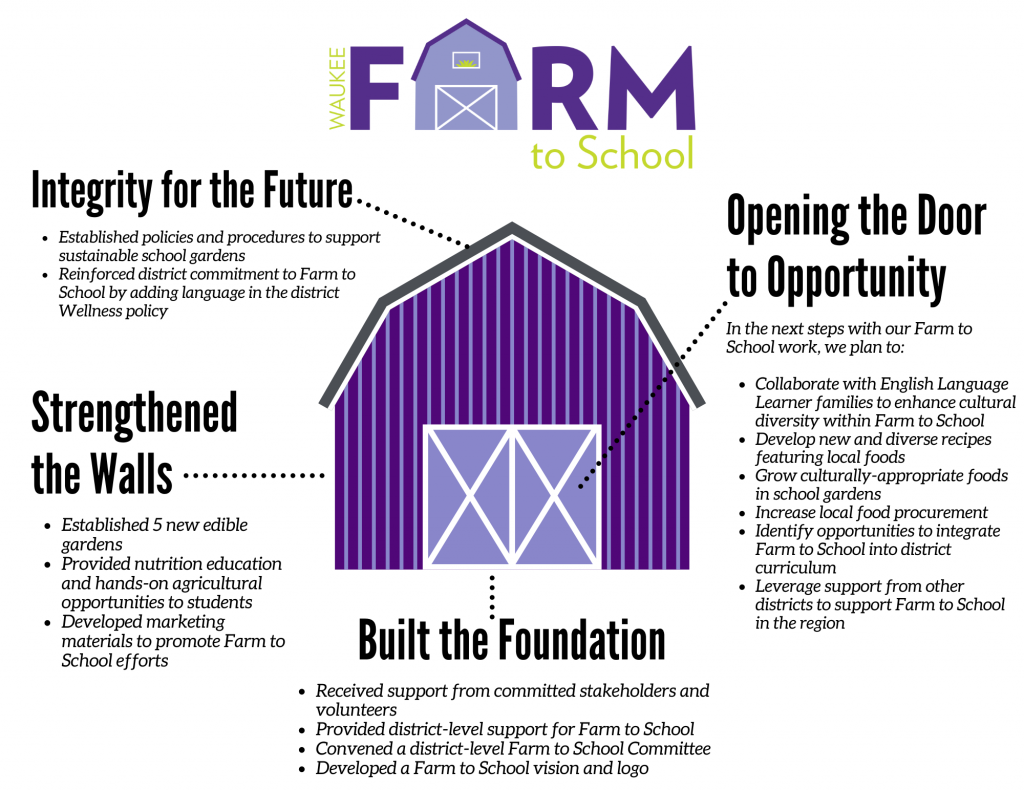 Farm to School Action Plan Graphic