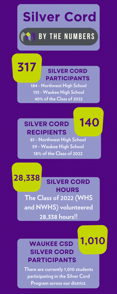 Silver Cord by the Number 2022