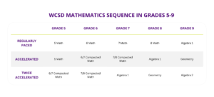 Middle Level Math Course Sequencing graphic.