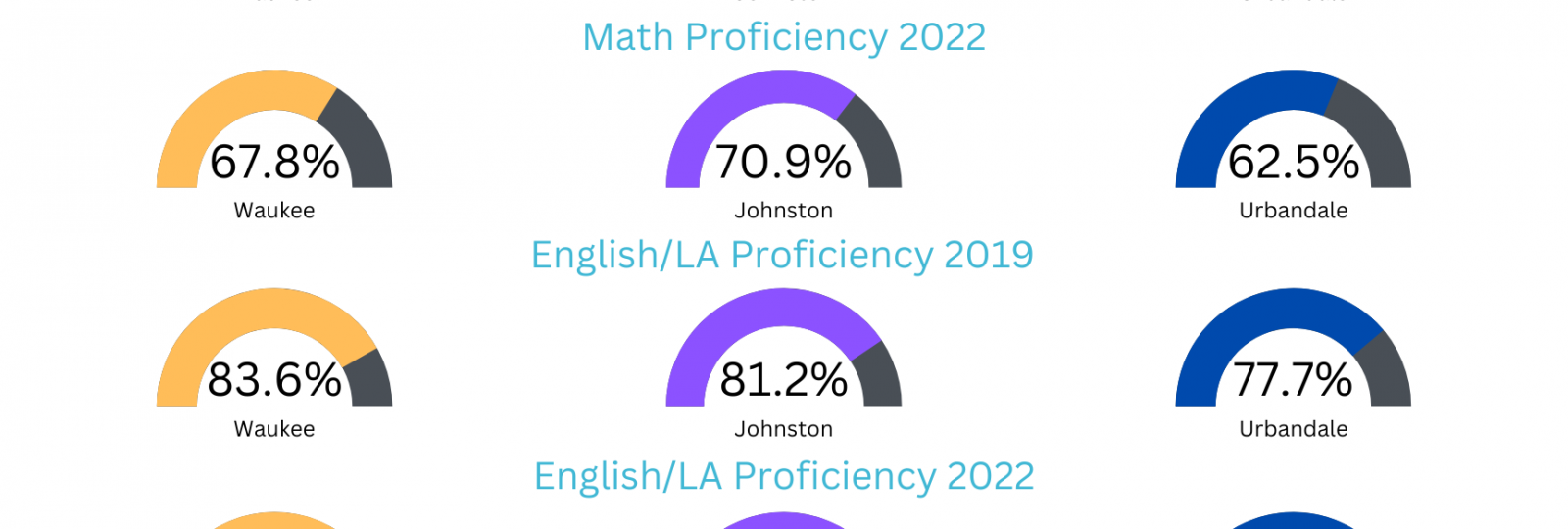 Suburban ProficiencyGrowth Statistics 2019 v. 2022